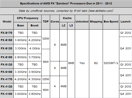 Plán uvedení procesorů AMD FX-Series