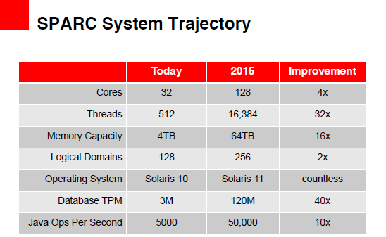 SPARC: Plány Oracle do 2015