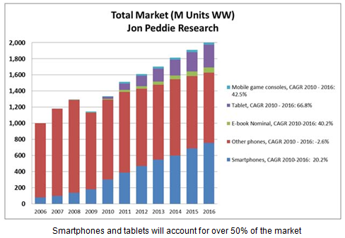 Jon Peddie Research - analýza mobilního trhu 2006 - 2016