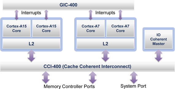GIC-400 - ARM Cortex-A15 + ARM Cortex-A7 - koncept big.LITTLE Processing