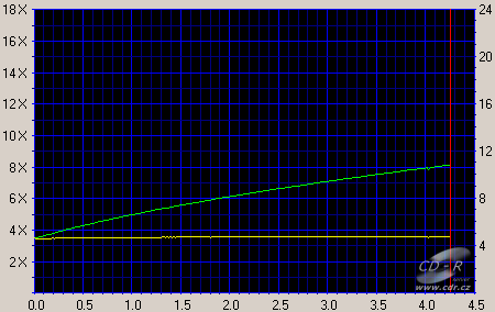 Sony CRX300E - CDspeed čtení DVD-R data