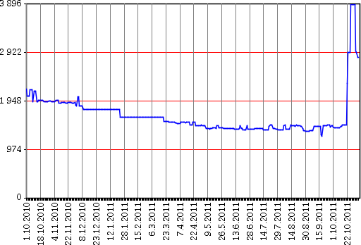 Graf vývoje ceny disku Samsung SpinPoint F4 EcoGreen (zdroj: czc.cz, 9.11.2011)
