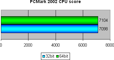 PCMark 2002 CPU score