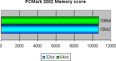 PCMark 2002 Memory score