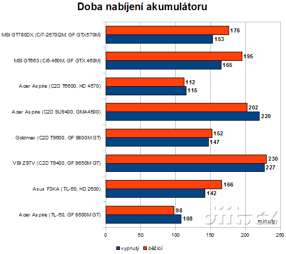 MSI GT780DX, doba nabíjení akumulátoru