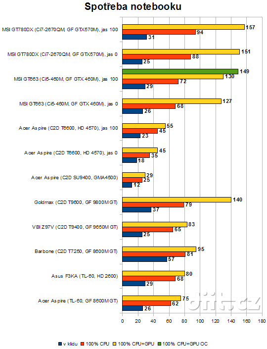 MSI GT780DX, spotřeba