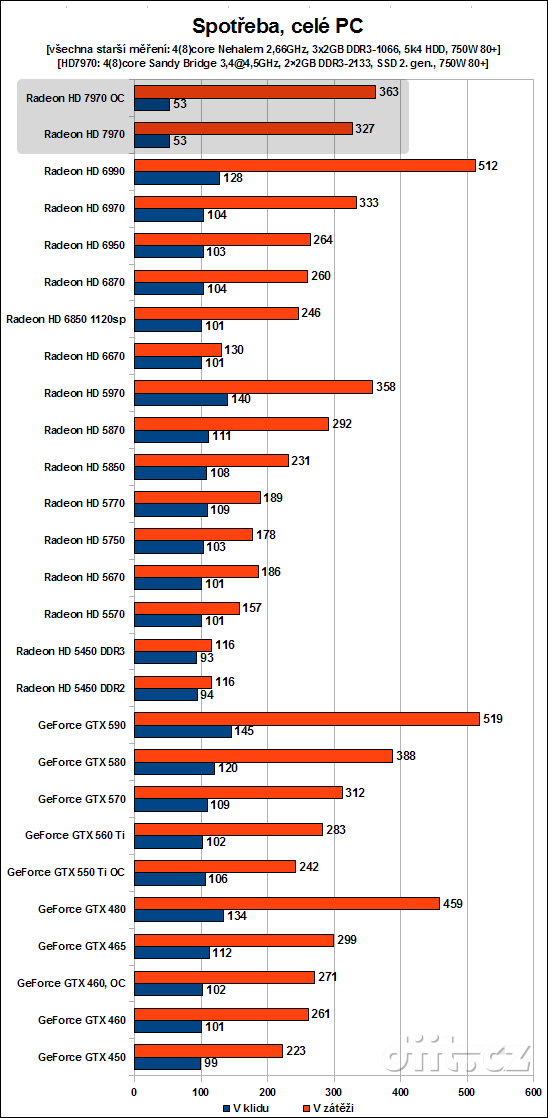 AMD Radeon HD 7970: spotřeba (celé PC)