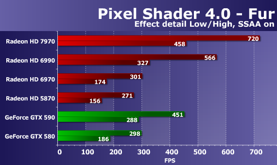 GCN Pixel Shader 4.0 Fur (iXBT)