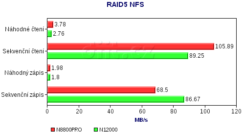 Thecus N8800PRO vs N12000 RAID5 NFS test