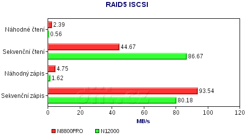 Thecus N8800PRO vs N12000 RAID5 ISCSI test