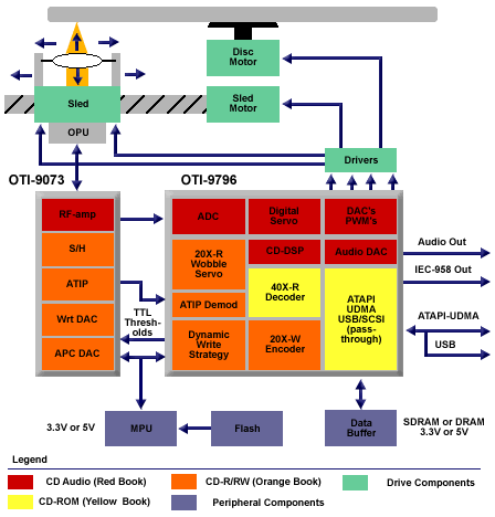 OTI-9796 chipset