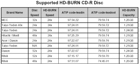 MSI DR-4A (8404A) - HD-Burn podporovaná média