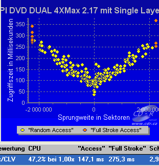 MSI DR-4A (8404A) - Benchmark čtení DVD-ROM lisované