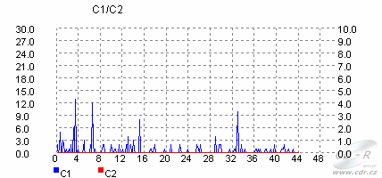 Sanyo UM DoctorPro 2 graf C1 a C2 chyb