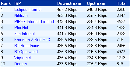 Nejnižší rychlosti přípojek 512 kb/s v Anglii