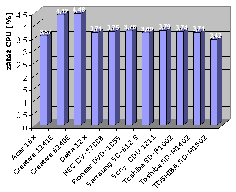 Zátěž CPU