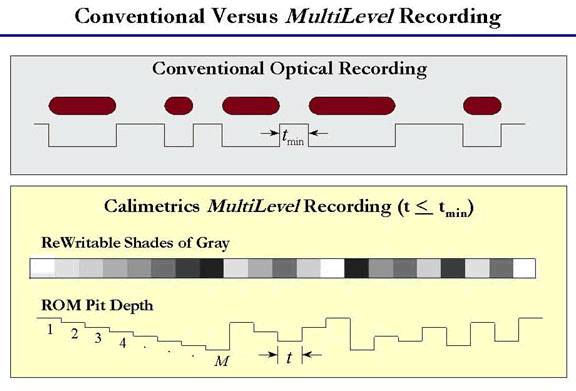 Klasický CD-R a Multilevel zápis - graficky