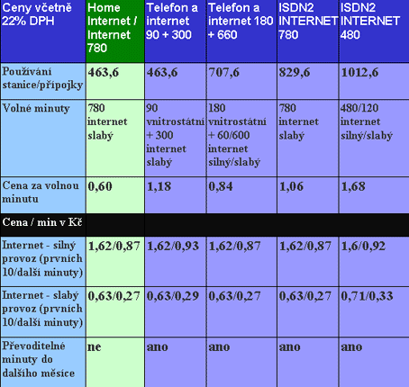 Nové tarify Telecomu - 2004