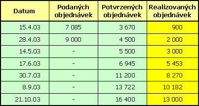 Vývoj počtu ADSL u nás