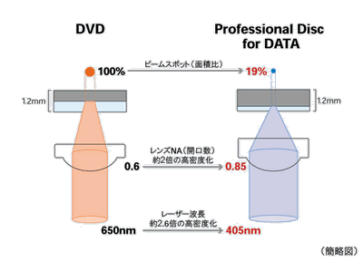 DVD laser vs. Blu-ray laser