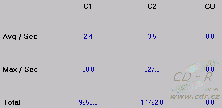 Philips CDD521-10 - C1C2CU Result
