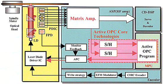 NEC funkce ACTOPC