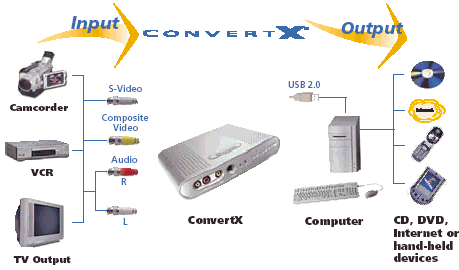 Plextor ConvertX2 vstupy a výstupy