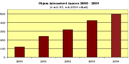 Vývoj inzerce na Internetu 2000 - 2004