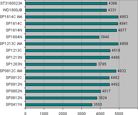 PCMark04 HDD Score