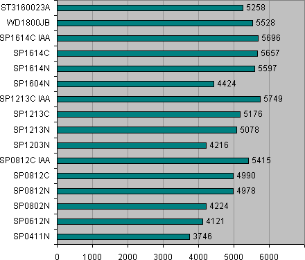 PCMark04 General HDD Usage