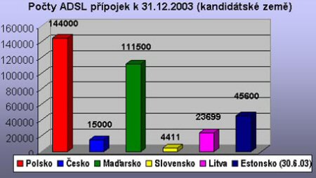 ADSL kand.zemí ke konci roku 2003