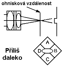 Optika daleko