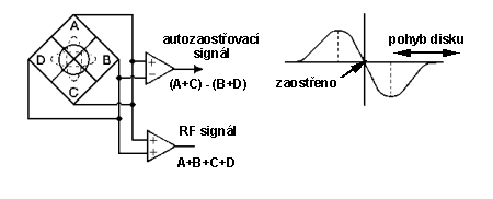 Obvod ostření optiky