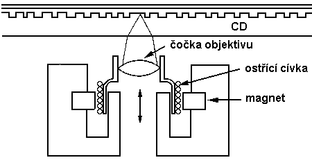 Ostřící cívka optiky