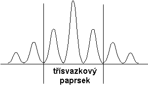 Třísvazkový paprsek