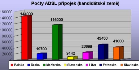 Počty ADSL přípojek v přistupujících zemích