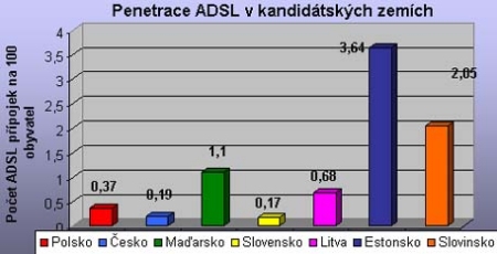 Penetrace ADSL na 100 lidí