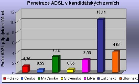 Penetrace ADSL na 100 linek