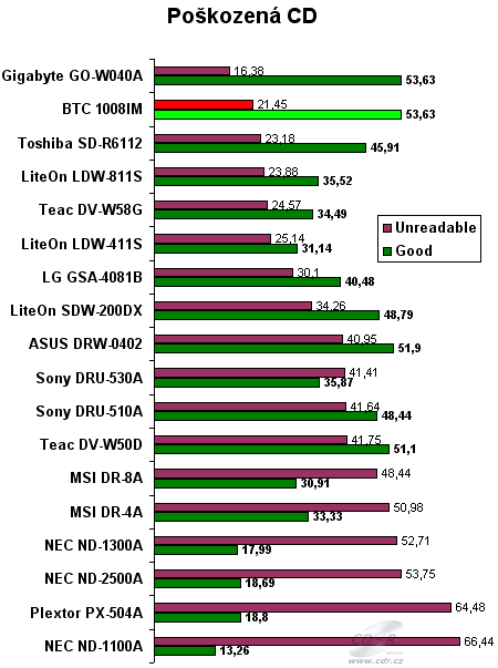 BTC DRW-1008IM -  graf poškozená CD