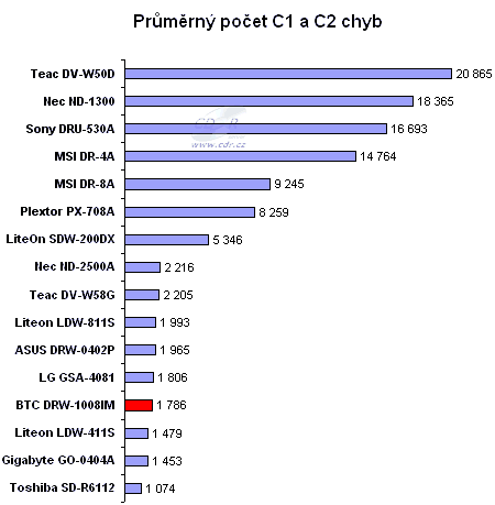 BTC DRW-1008IM -  graf C1C2 chyby