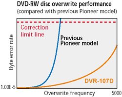 Pioneer DVR-A07XLA - Precision recording