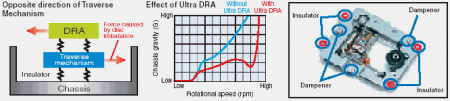 Pioneer DVR-A07XLA - Ultra Dynamic Resonance Absorber