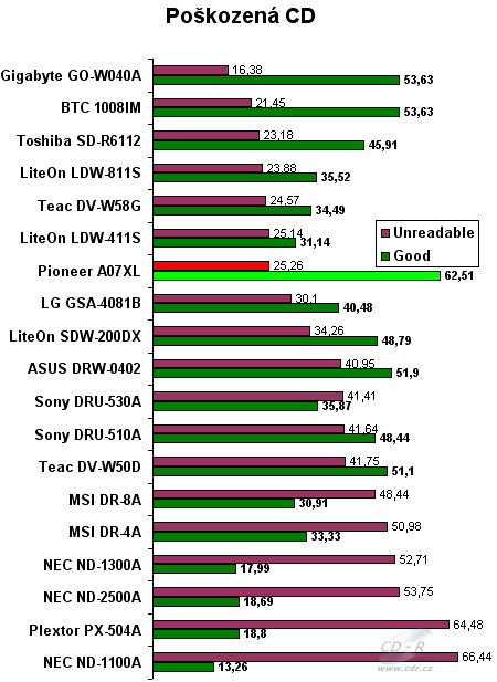 Pioneer DVR-A07XLA - graf: čtení poškozených CD