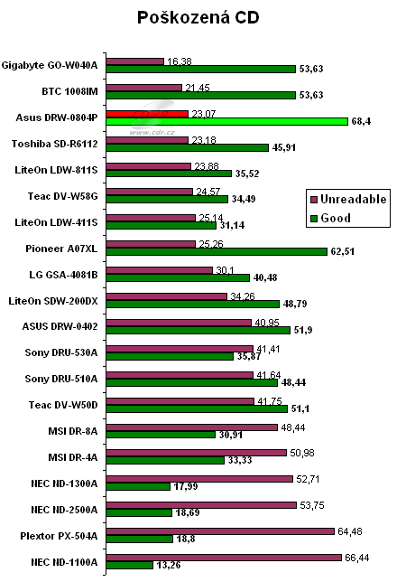 Asus DRW-0804P - graf: čtení poškozených CD