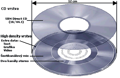SACD hybrid ve vrstvách CD a HD