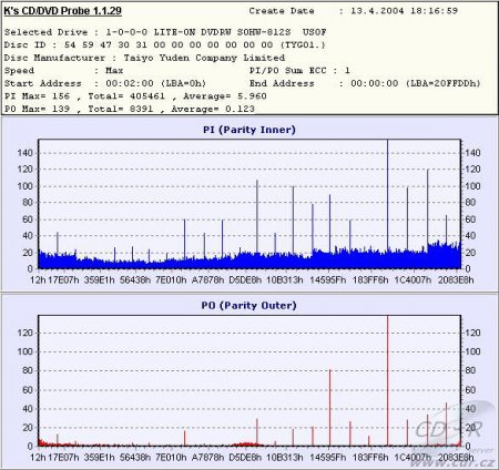 LiteOn SOHW-812S - KProbe PIPO DVD-R 4× měřené na 812S