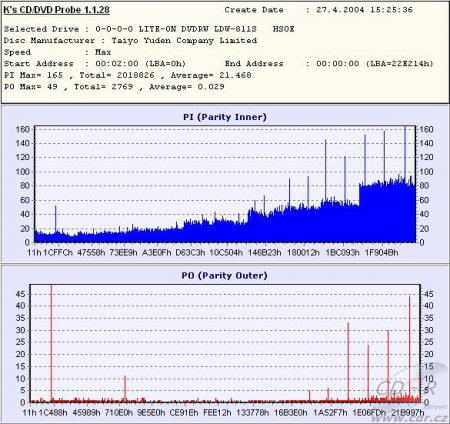 LiteOn SOHW-812S - KProbe PIPO DVD-R 4× měřené na 811S