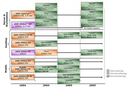 AMD Processor Roadmap 2004 06 14