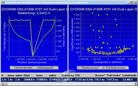 LG GSA-4120B DVD Benchmark čtení DVD+R DL zapsané v GSA-4120B