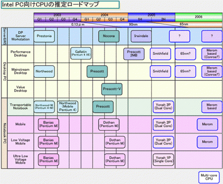 Intel roadmap s procesorem Smithfield